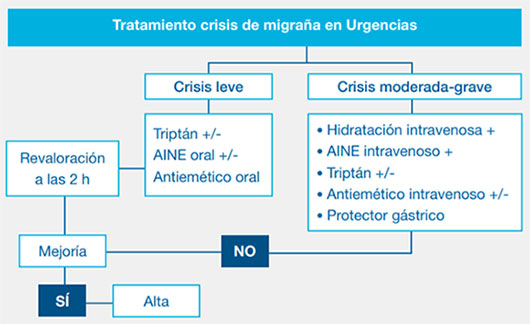 Recomendaciones de tratamiento de migraña en Urgencias