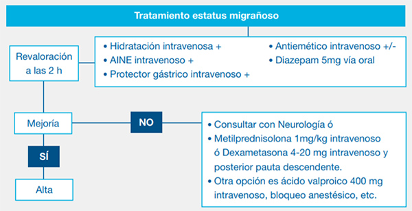 Tratamiento del estatus migrañoso